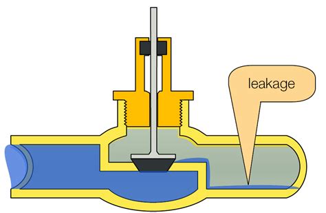 valve seal leak test|check valve seat leakage testing.